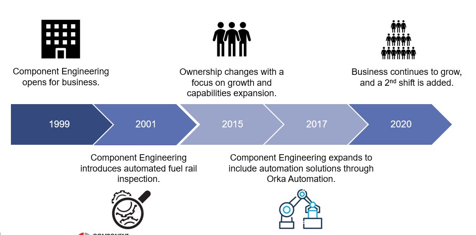 The Evolution of Component Engineering