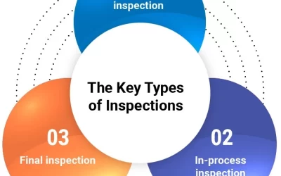 Is Quality Inspection During Production Really Necessary?